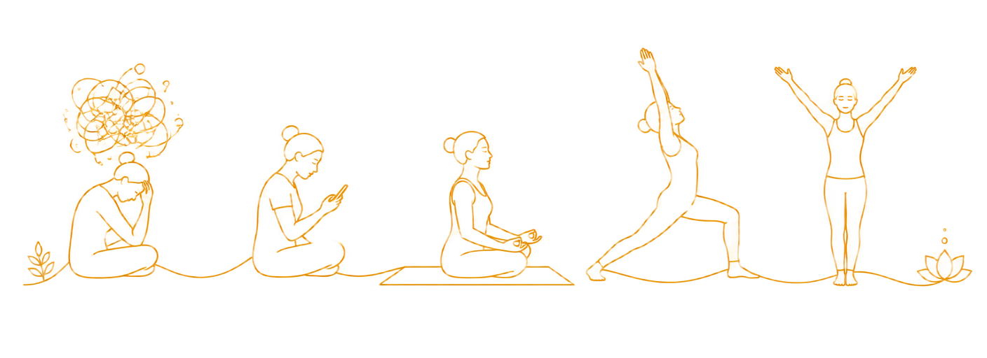 A simple silhouette strip showing the journey from an overthinking mind to a peaceful yoga practice: from confusion to phone, to meditation, to sun salutation, to calm